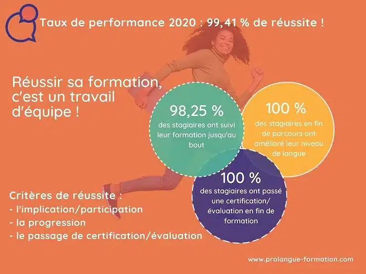 Taux de réussite à plus de 99 % !